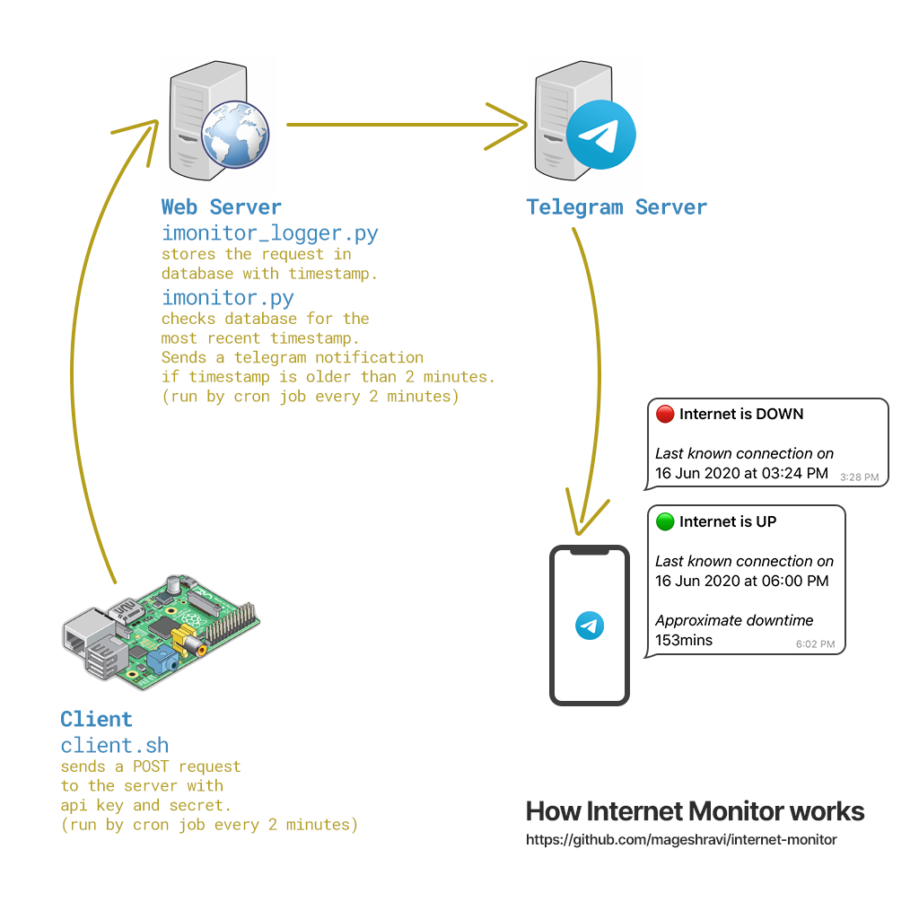 infographic internet monitor